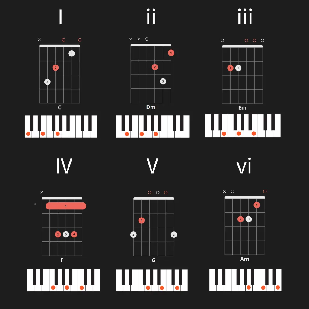 A chord diagram for piano and guitar showing the 6 most used chords in C major and the equivalent roman numeral