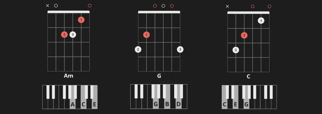 Am-G-C songs