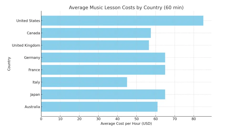 Bar chart showing the average cost of music lessons by country 