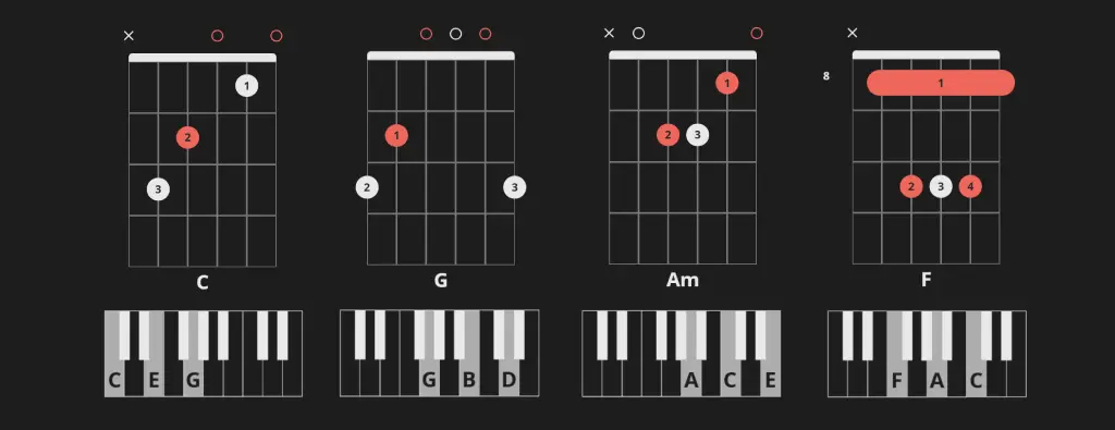 4 chord progression on guitar and piano