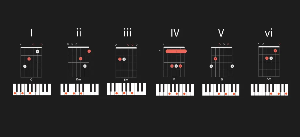 Chord diagrams for C major scale: I–ii–iii–IV–V–vi chords shown on piano keys and guitar fretboards — includes C, Dm, Em, F, G, Am — beginner guide to chord progressions.