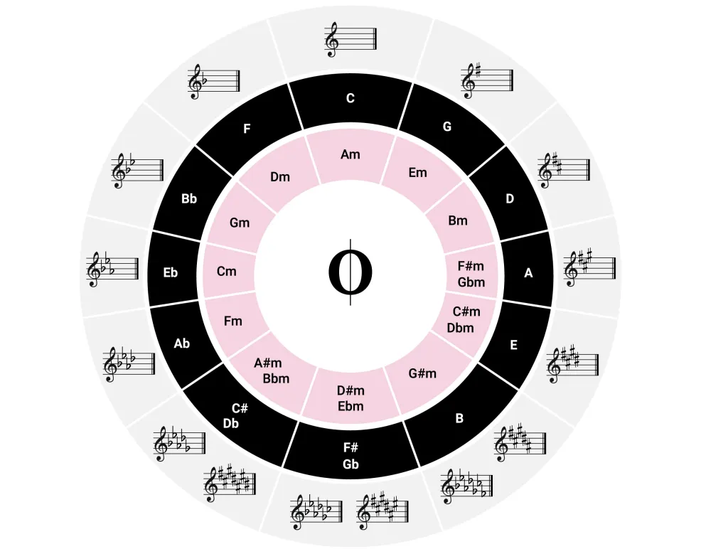 Circle of 5ths