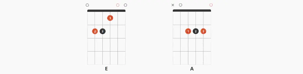 E major A major chord diagrams