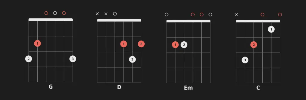 Simplest way to play I–V–vi–IV chord progression on guitar