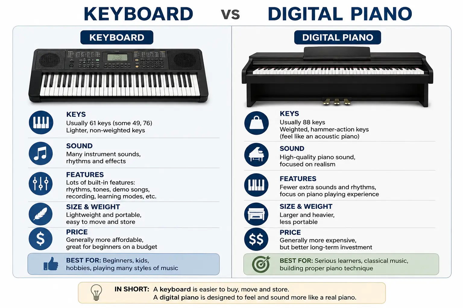 What should you choose keyboard or digital piano