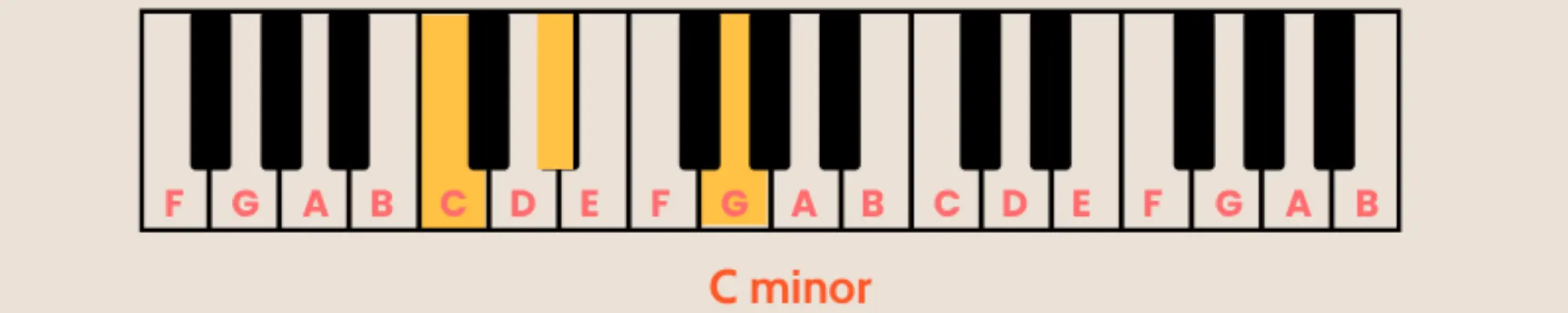 Piano C minor chord.webp