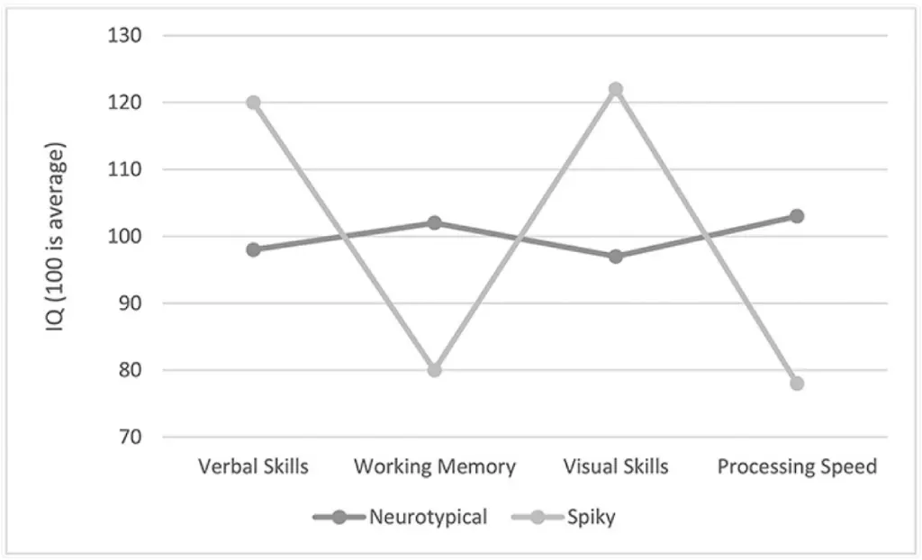Graph showing spiky vs flat cognitive profiles in neurodivergent vs neurotypical learners.