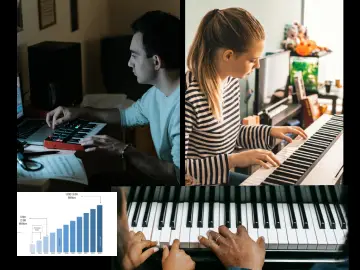 It’s a genuine boom, the biggest surge in people learning piano since the 1980s, fuelled by affordable keyboards, mobile apps, AI piano teachers, and a hunger to actually make music in a world of passive listening.