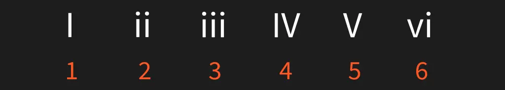 You’ll often see chord progressions written like I–IV–V or I–V–vi–IV instead of just “C–F–G” or “C–G–Am–F.” That’s because musicians use Roman numerals to describe how each chord functions within a key.