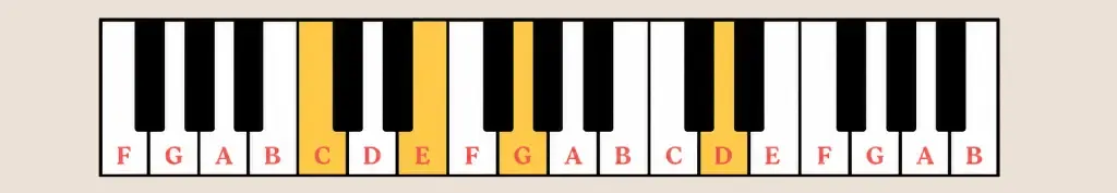 C add9 chord on piano showing the C, E, G and D notes