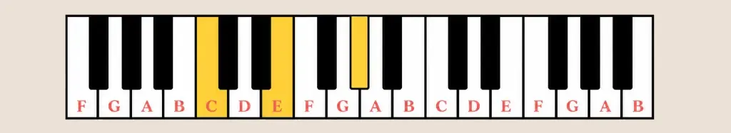 C augmented chord on piano showing the C, E and G sharp notes