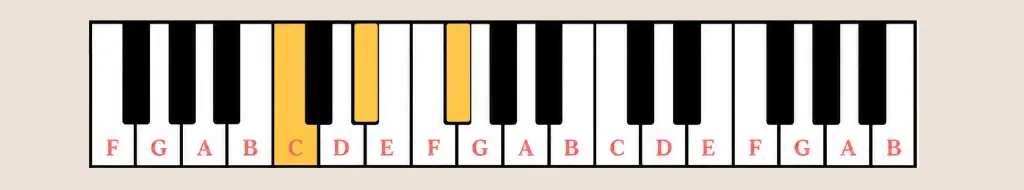 C diminished chord on piano showing the C, E flat and G flat notes