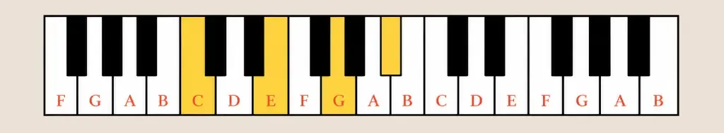 C dominant 7th chord on piano showing the C, E, G and B flat notes