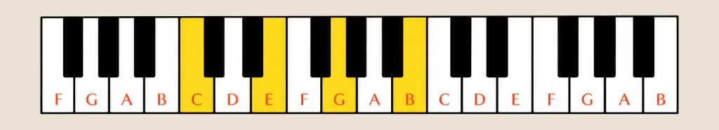 C major 7th chord on piano showing the C, E, G and B notes