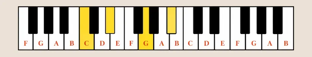 C minor 7th chord on piano showing the C, E flat, G and B flat notes