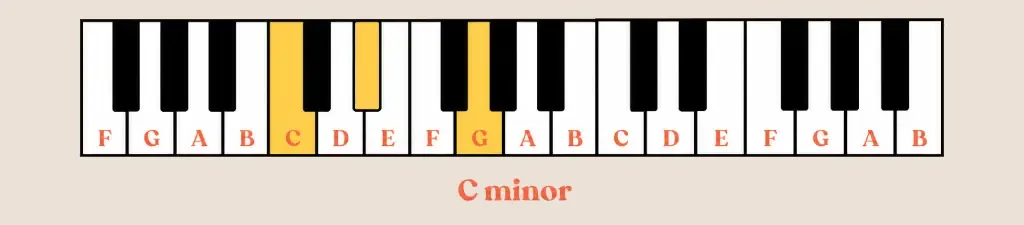 C minor chord on piano showing the C, E flat and G notes