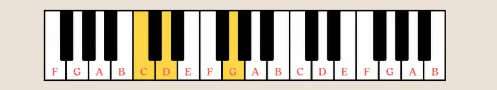 C sus2 chord on piano showing the C, D and G notes