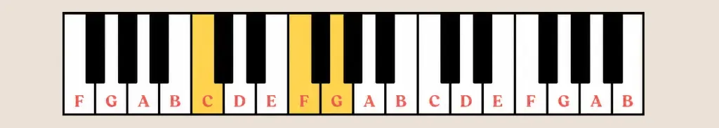 C sus4 chord on piano showing the C, F and G notes