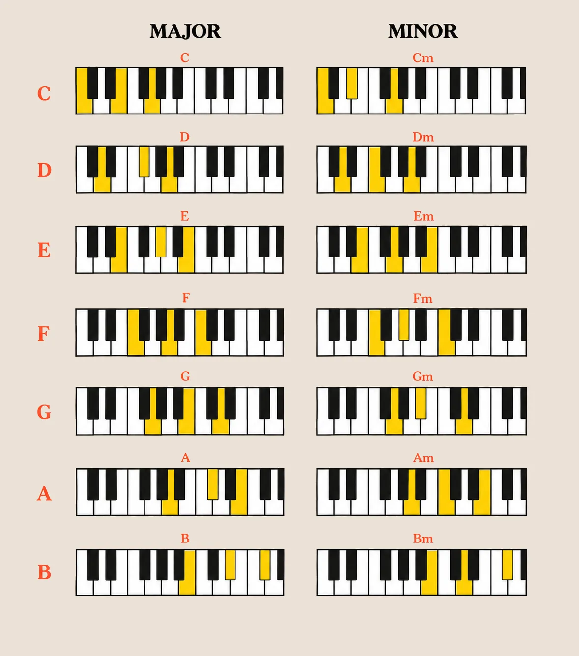 Major and minor piano chord diagrams for C, D, E, F, G, A and B