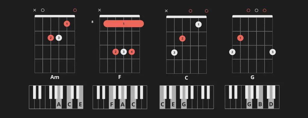 4 chord songs with vi–IV–I–V chord progression